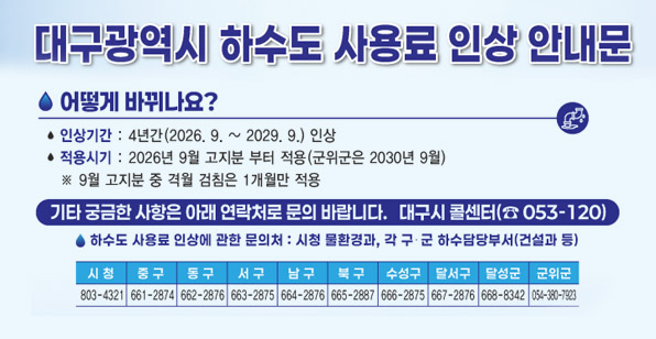 대구광역시 하수도 사용료 인상 안내문 어떻게 바뀌나요? 인상기간 : 4년간(2026. 9. ~ 2029. 9.) 인상 적용시기 : 2026년 9월 고지분 부터 적용(군위군은 2030년 9월) ※ 9월 고지분 중 격월 검침은 1개월만 적용 기타 궁금한 사항은 아래 연락처로 문의 바랍니다. 대구시 콜센터(☎ 053-120) 하수도 사용료 인상에 관한 문의처 : 시청 물환경과, 각 구·군 하수담당부서(건설과 등) 시청 중구 동구 서구 남구 북구 수성구 달서구 달성군 군위군 803-4321 661-2874 662-2876 663-2875 664-2876 665-2887 666-2875 667-2876 668-8342 054-380-7923