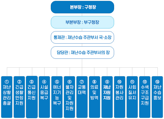 본부장: 구청장이 있으며 그 아래,부본부장: 부구청장이 있고, 그 아래통제관: 재난수습 주관부서 국·소장이 있으며, 그아래 담당관: 재난수습 주관부서의 장이 있으며  그 아래 1. 재난상황관리총괄,2. 긴급생활안정지원,3. 긴급통신지원,4. 시설응급복구,5. 에너지기능복구,6. 재난자원지원,7. 교통대책,8. 의료 및 방역,9. 재난현장환경정비,10. 자원봉사관리,11. 사회질서유지,12. 수색구조구급지원,13. 재난수습홍보, 으로 나눠져 있습니다.
