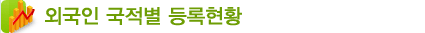 외국인 국적별 등록현황