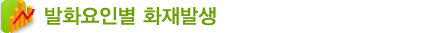 발화요인별 화재발생